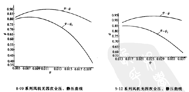8-09、9-12高壓離心風(fēng)機全壓圖
